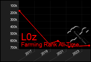 Total Graph of L0z