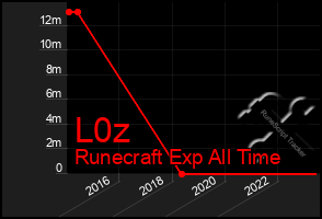 Total Graph of L0z