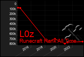 Total Graph of L0z