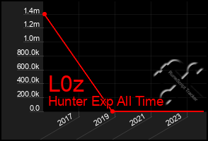 Total Graph of L0z