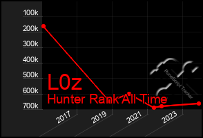 Total Graph of L0z