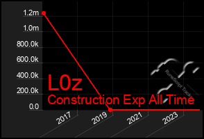 Total Graph of L0z