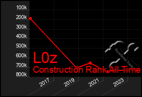 Total Graph of L0z