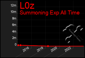 Total Graph of L0z