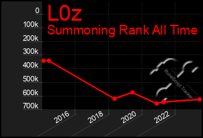 Total Graph of L0z