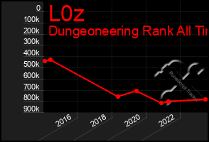 Total Graph of L0z