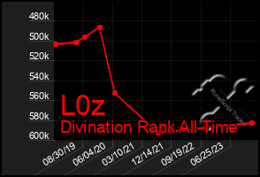 Total Graph of L0z