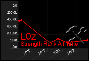 Total Graph of L0z