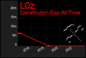 Total Graph of L0z