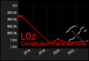 Total Graph of L0z