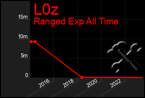 Total Graph of L0z