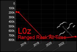 Total Graph of L0z