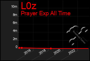 Total Graph of L0z