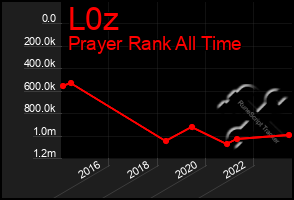 Total Graph of L0z