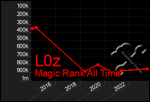 Total Graph of L0z