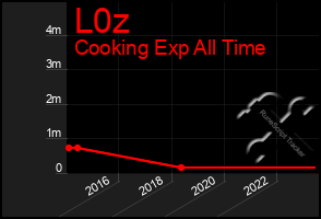 Total Graph of L0z