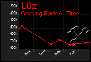 Total Graph of L0z