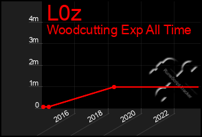 Total Graph of L0z