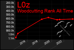 Total Graph of L0z