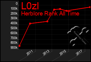 Total Graph of L0zl