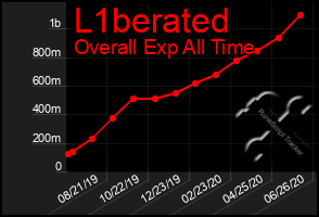 Total Graph of L1berated