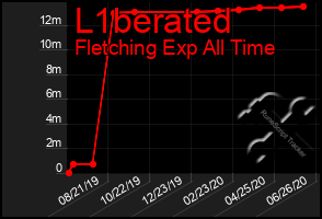 Total Graph of L1berated