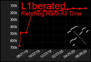 Total Graph of L1berated