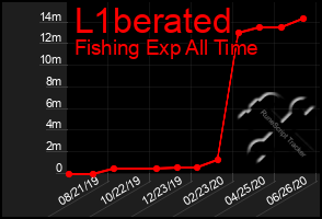 Total Graph of L1berated