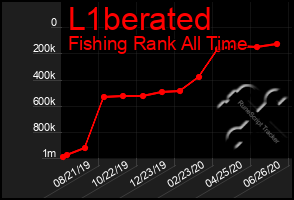 Total Graph of L1berated