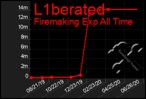 Total Graph of L1berated