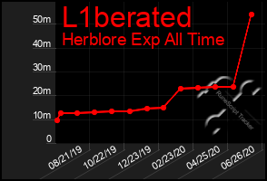 Total Graph of L1berated