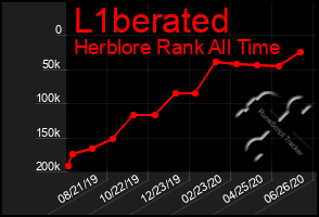 Total Graph of L1berated