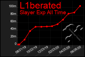 Total Graph of L1berated