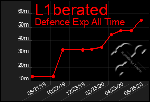 Total Graph of L1berated