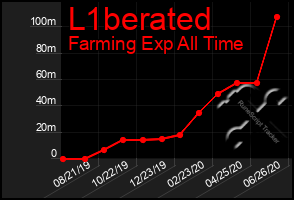 Total Graph of L1berated