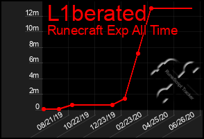 Total Graph of L1berated