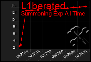 Total Graph of L1berated