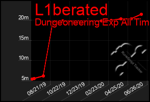 Total Graph of L1berated