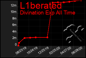 Total Graph of L1berated