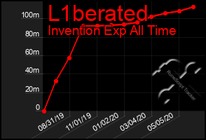 Total Graph of L1berated