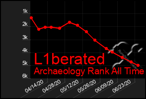 Total Graph of L1berated