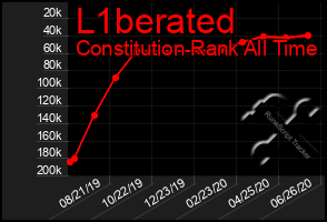 Total Graph of L1berated