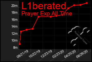 Total Graph of L1berated