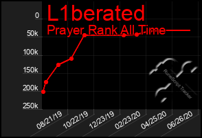 Total Graph of L1berated