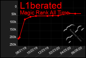 Total Graph of L1berated