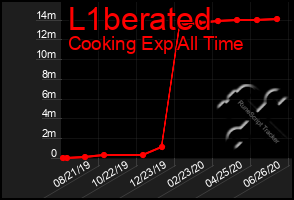 Total Graph of L1berated