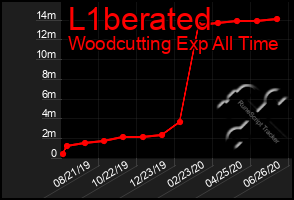 Total Graph of L1berated