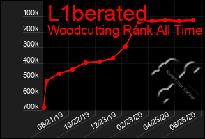 Total Graph of L1berated