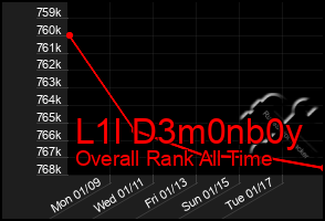 Total Graph of L1l D3m0nb0y