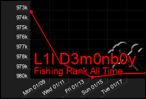 Total Graph of L1l D3m0nb0y